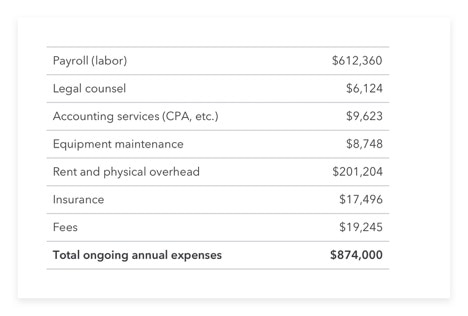 Example of expenses report showing payroll, legal counsel, advertising, and insurance costs