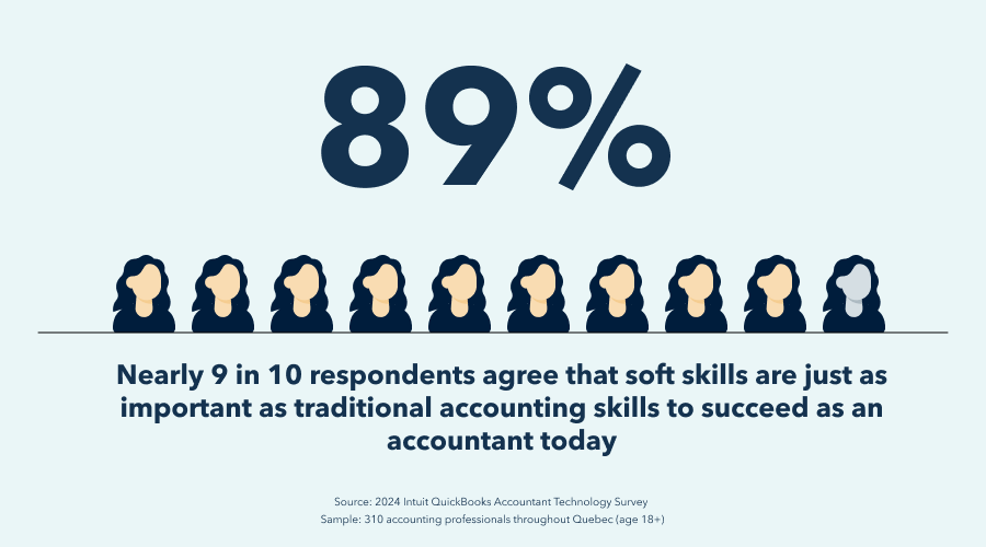 Nearly 9 in 10 (89%) respondents agree that soft skills are just as important as traditional accounting skills to succeed as an accounting professional today.