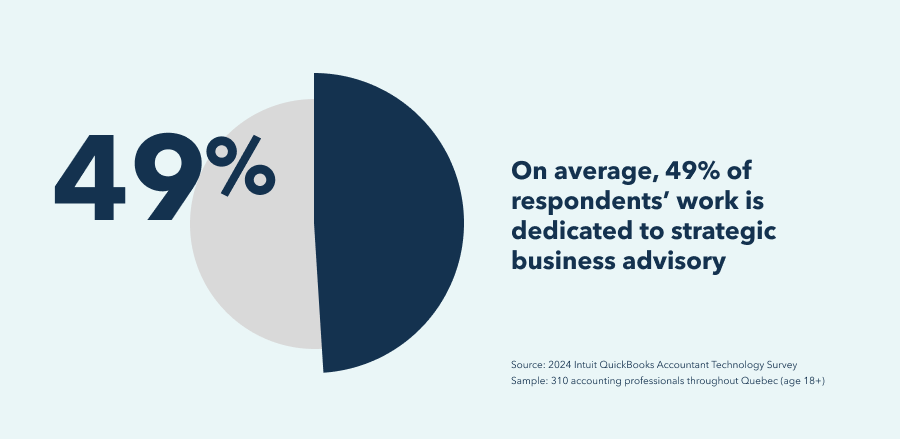 On average, nearly half (49%) of Quebec accounting professionals’ work is dedicated to strategic business advisory.