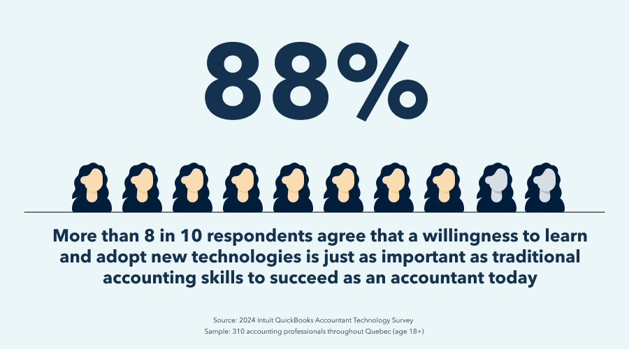 More than 8 in 10 (88%) respondents agree that a willingness to learn and adopt new technologies is just as important as traditional accounting skills