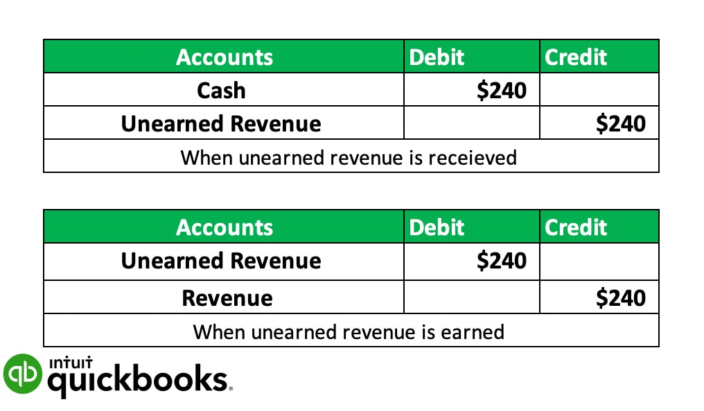 Unearned Revenue Journal Entry