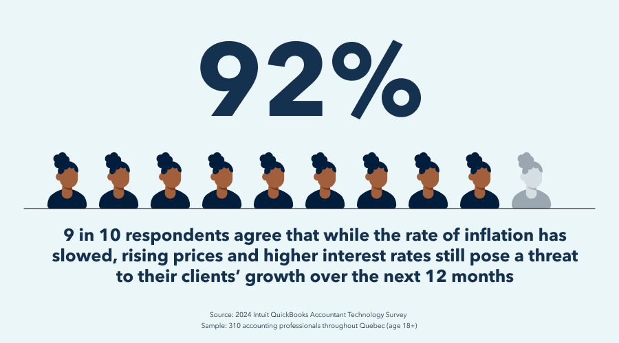 Nine in 10 (92%) respondents agree that while the rate of inflation has slowed, high prices and higher interest rates still pose a threat to their clients’ growth over the next 12 months.
