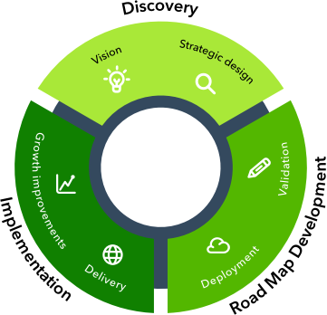 Discovery covers Vision and strategic design. Road map development: deployment and validation. Implementation: growth improvements and delivery.