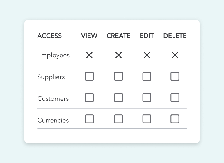 Interface showing Access for employees, suppliers, customers, and currencies, in view, create, edit and delete categories.