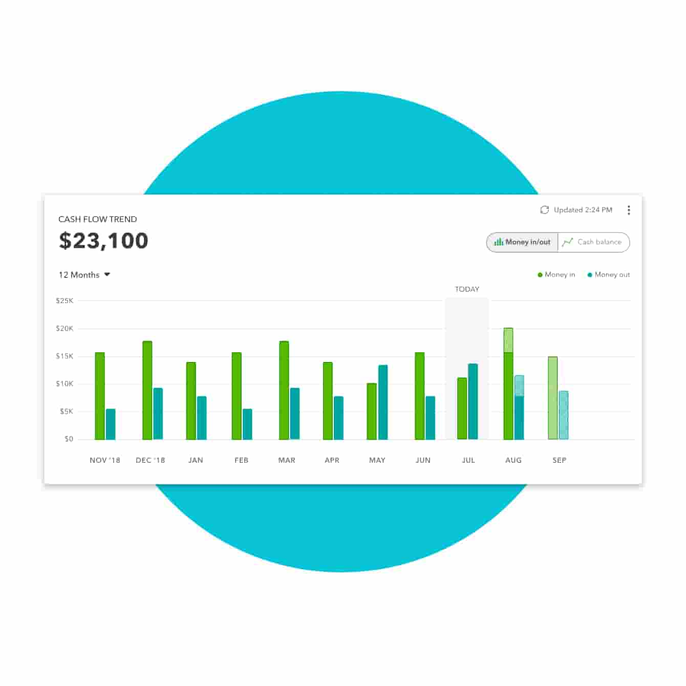 QuickBooks cash flow showing current balance and activity over last 9 months.