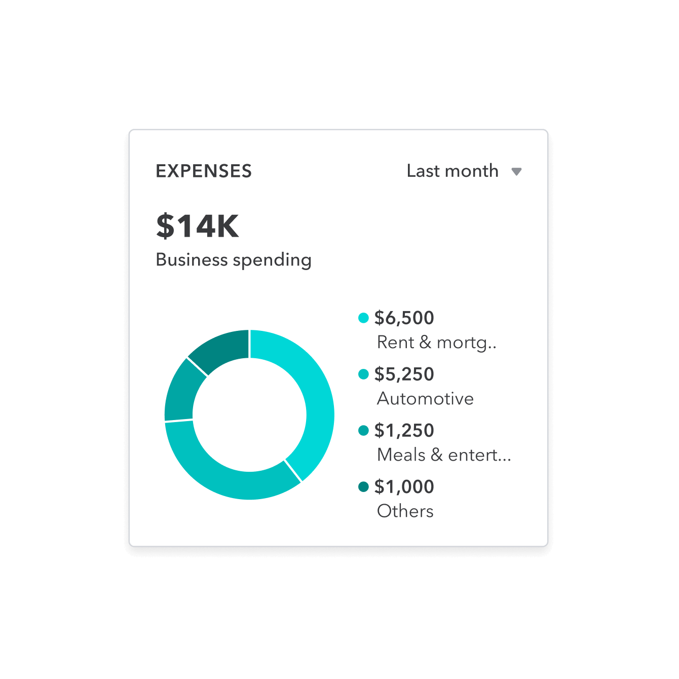 A QuickBooks Online dashboard shows a month’s worth of categorized expenses.