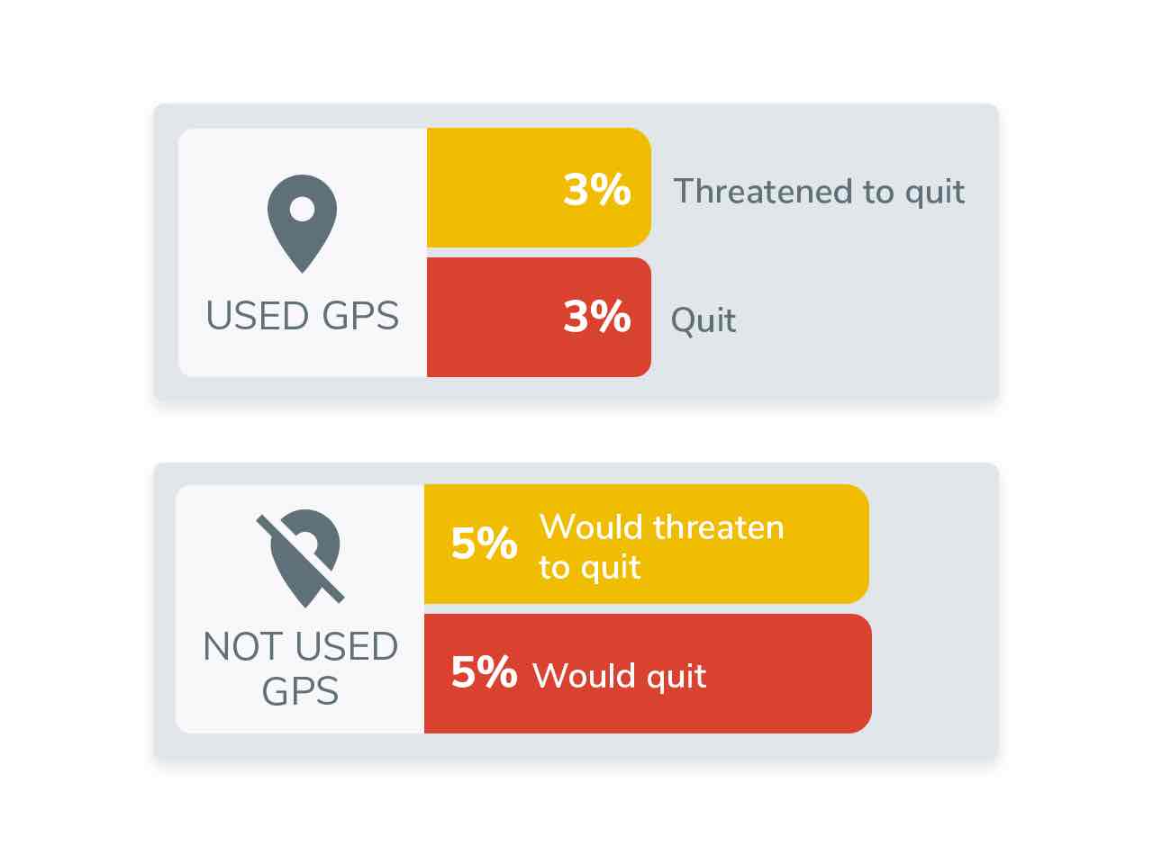 Survey illustration would employees quit GPS usage