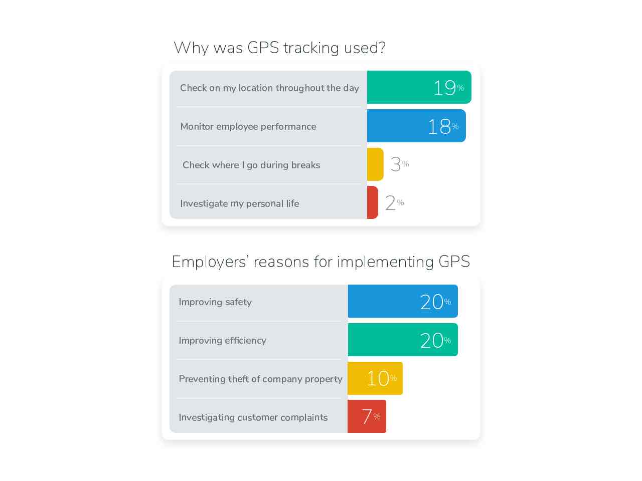 Survey illustration when informed of GPS usage
