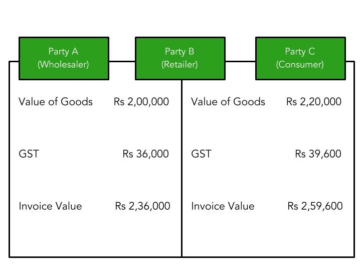 An illustration explaining input tax credit and what is GST in India