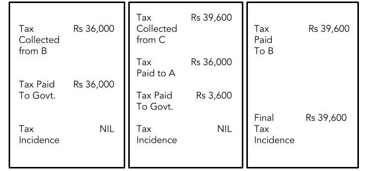 An illustration explaining input tax credit and what is GST in India