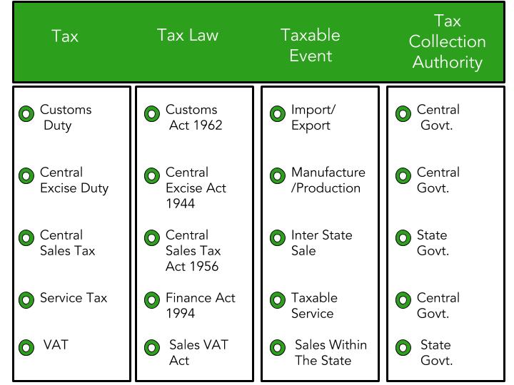 An illustration explaining indirect tax structure against what is GST in India