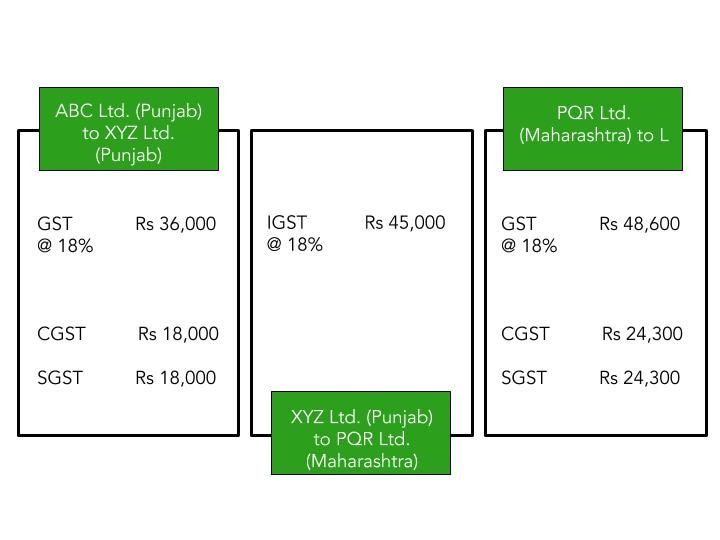Working of Dual GST model under what is GST in India