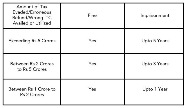 A guide to GST penalty, offences and appeals