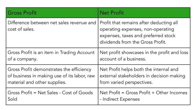 Difference Between Net Profit And Net Loss