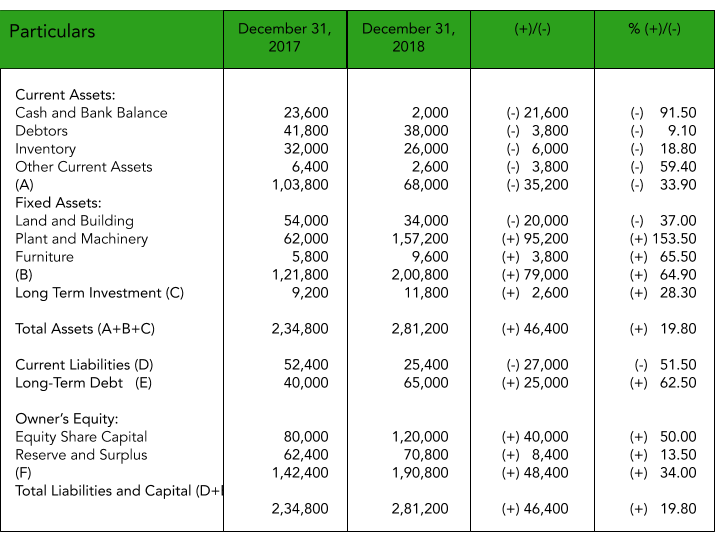 What Is Comparative Balance Sheet Analysis