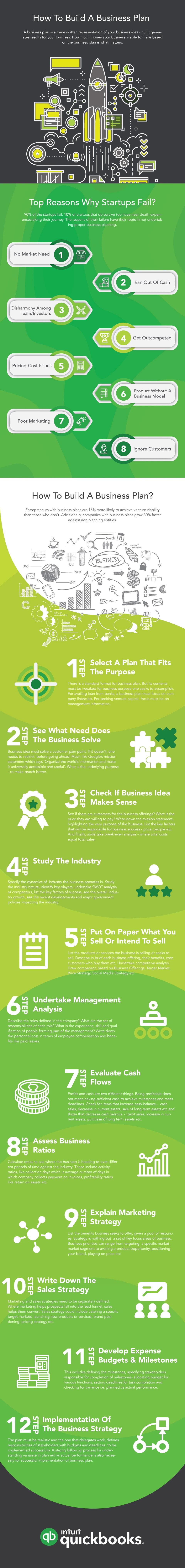 How To Write A Business Plan Infographic