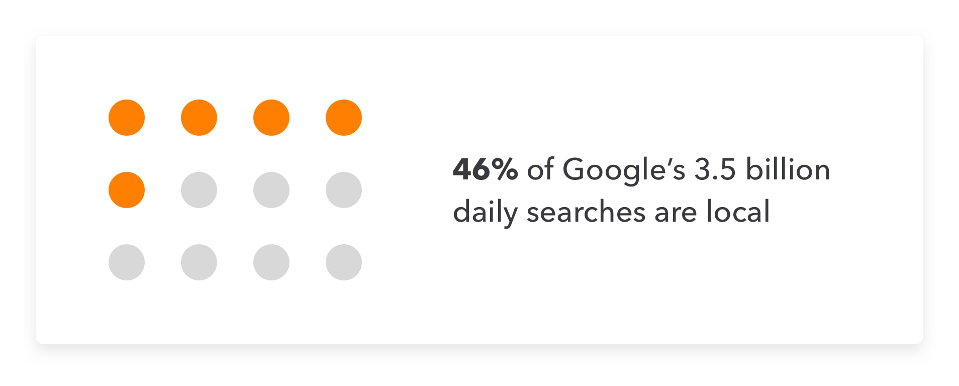 Google search statistics relating to small business marketing.