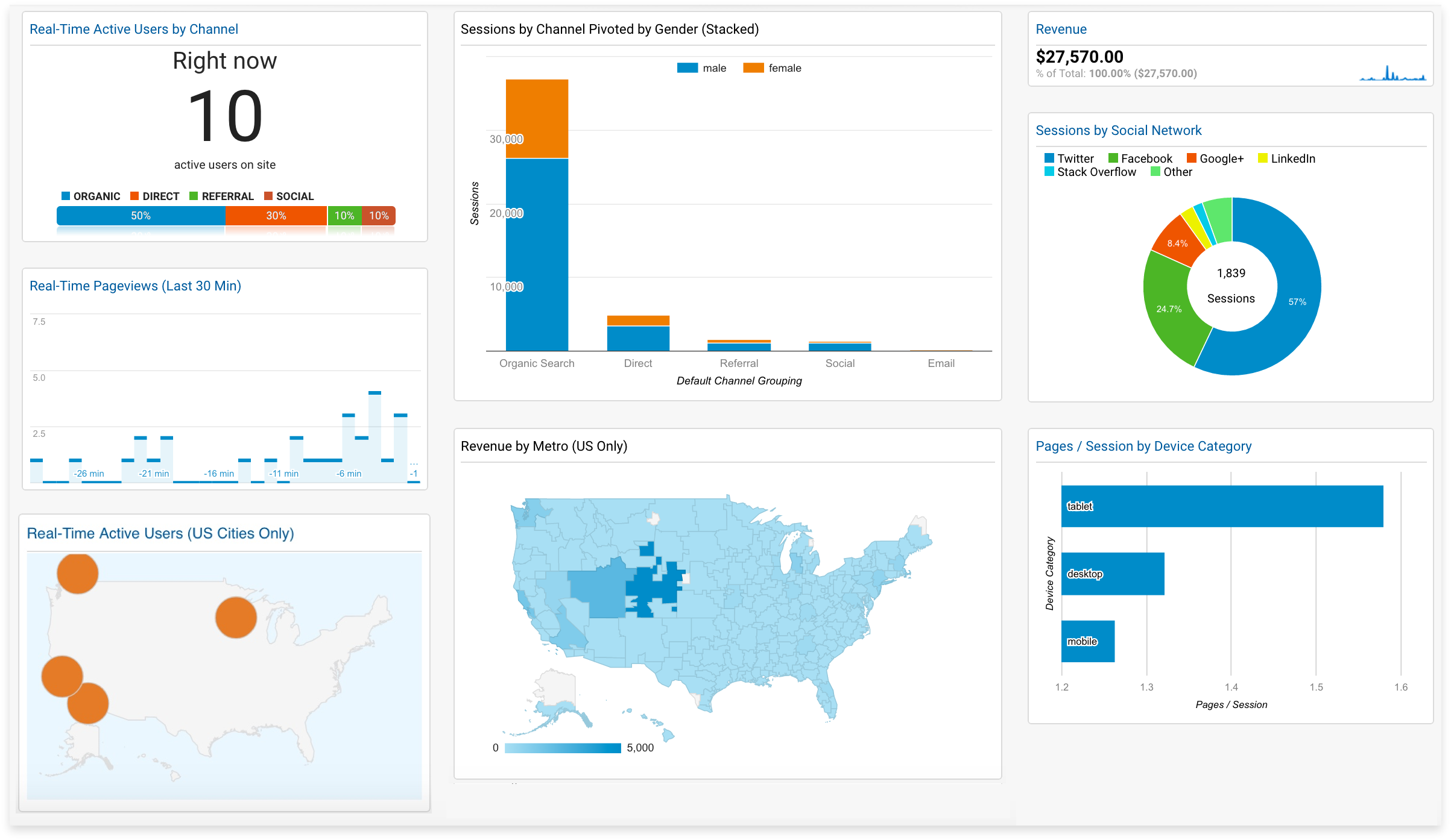 Using Google Analytics as part of a small business marketing strategy.
