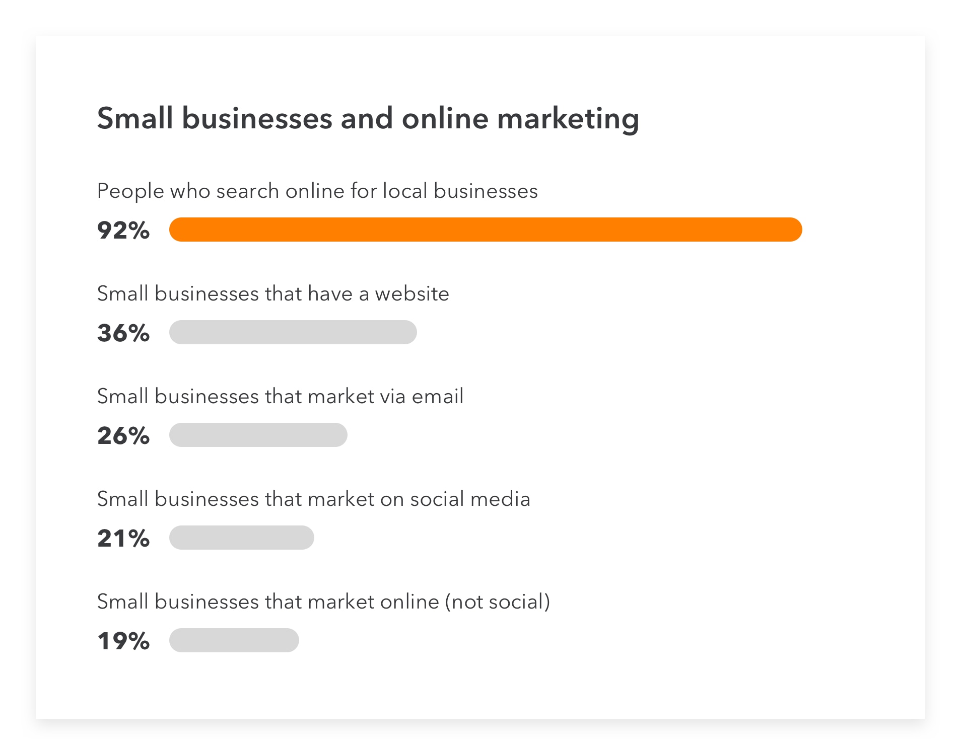 Small business marketing statistic relating to number of local business searches made online.