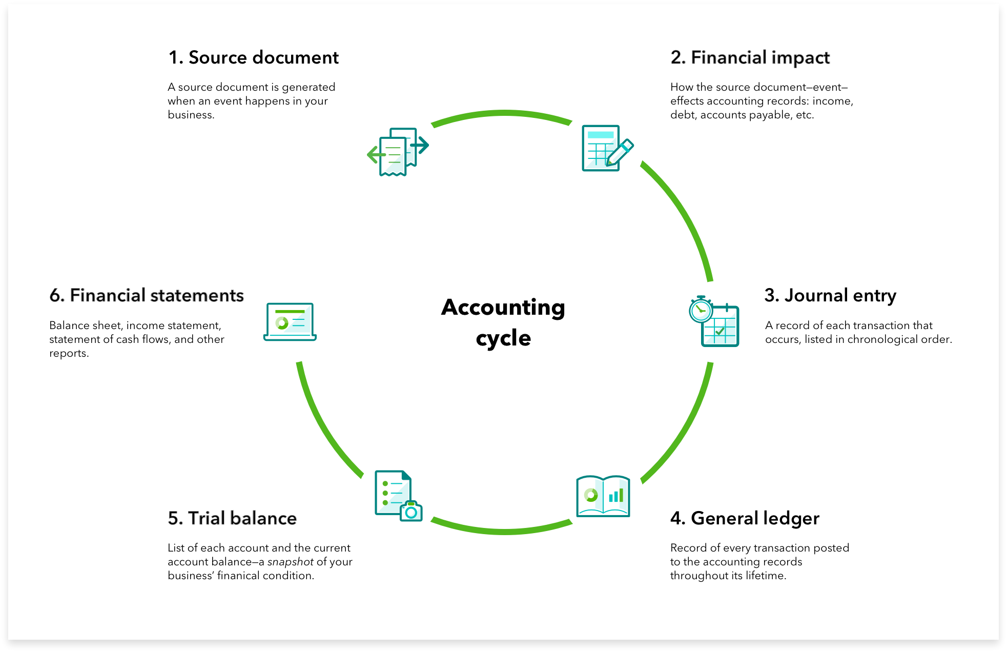 An example of accounting cycle for a small business.