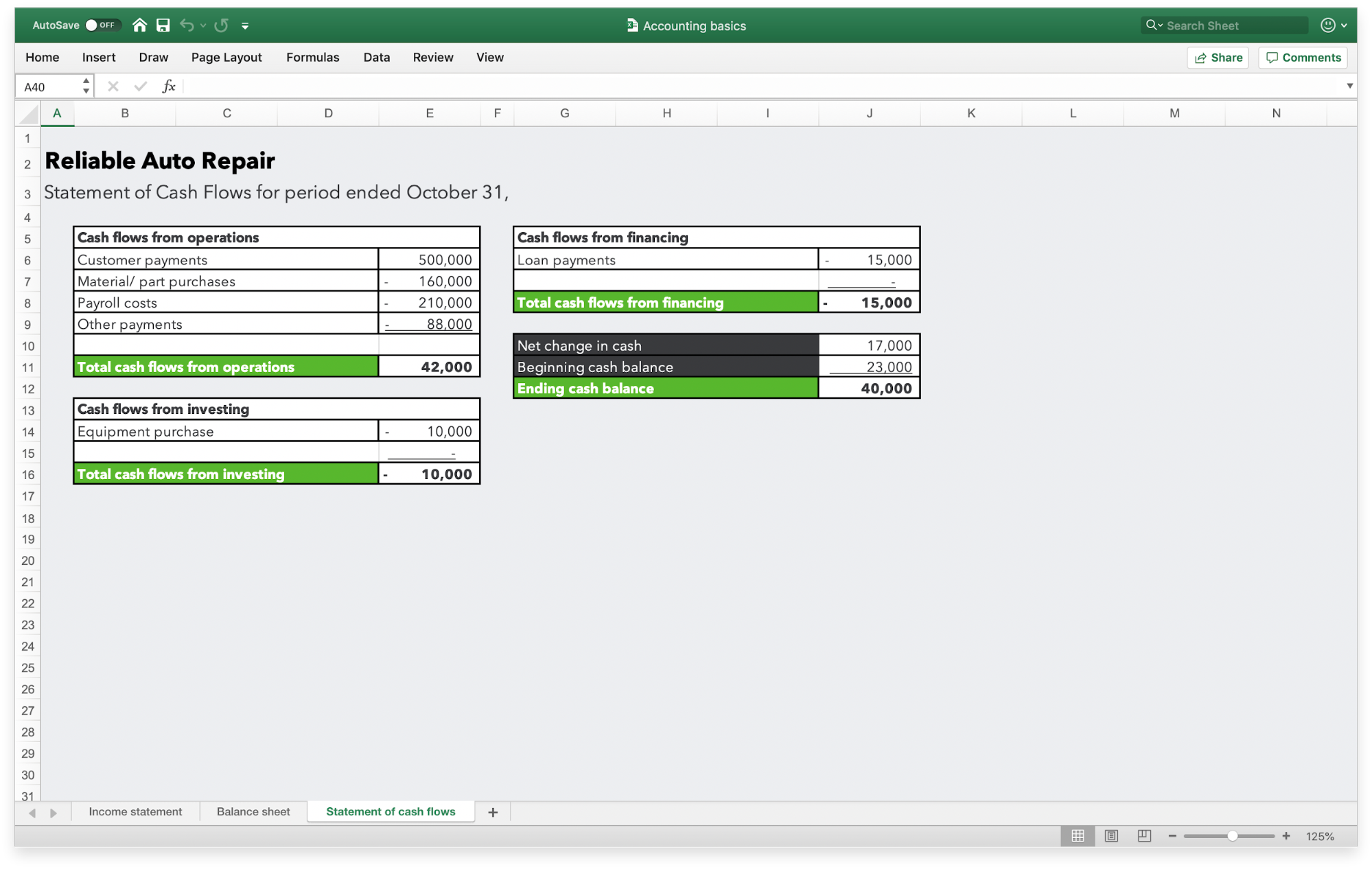 An example of a cash flow statement.