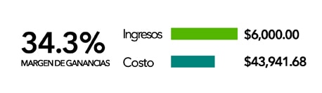 Toma mejores decisiones realizando tu análisis de costos con datos en tiempo real.