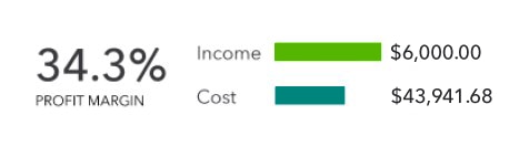 Profit margin calculation with bar chart.