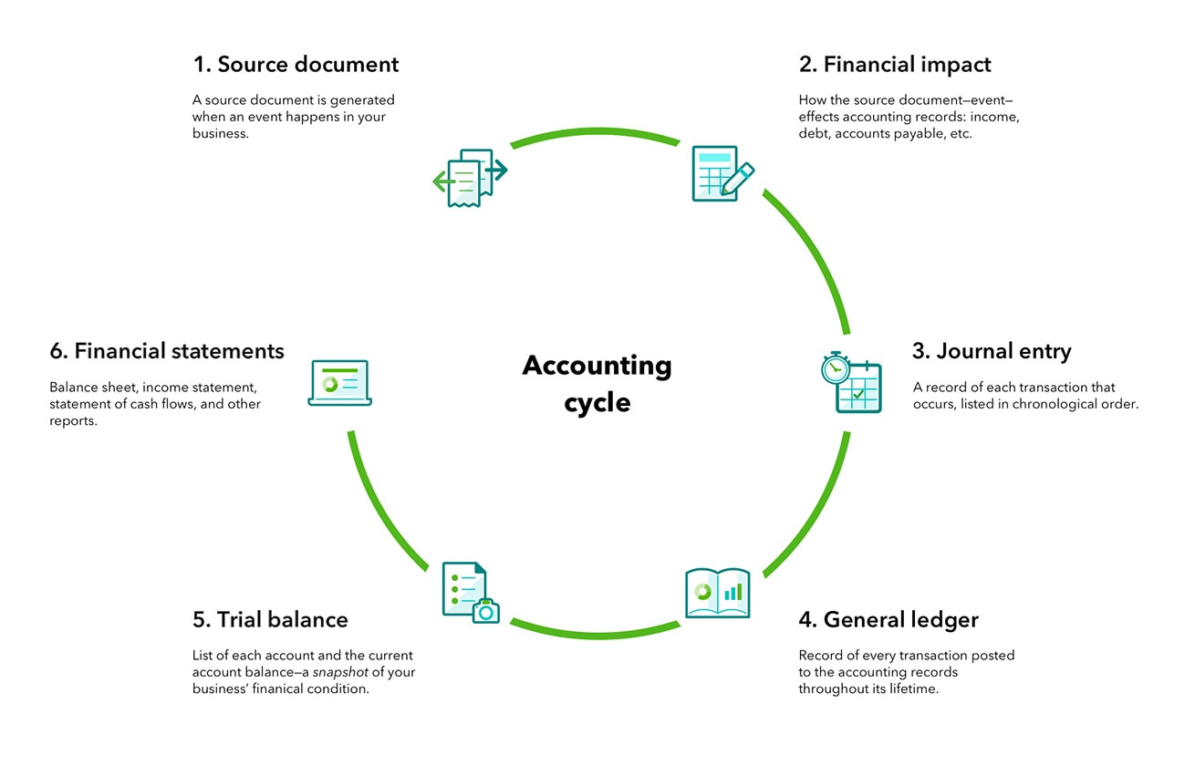 What is Accounting cycle?