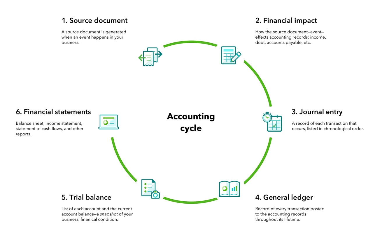 Understanding The Accounting Cycle Absolute Accounting