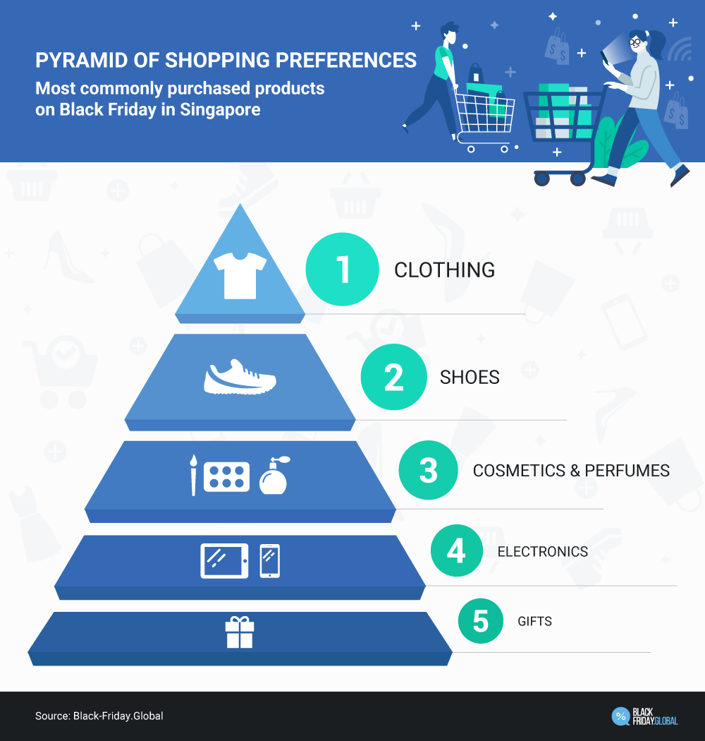 Pyramid graph showing which products are most popular to buy when consumers shop on Black Friday.