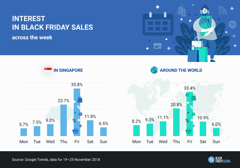 Interest in Black Friday Singapore sales across the week.
