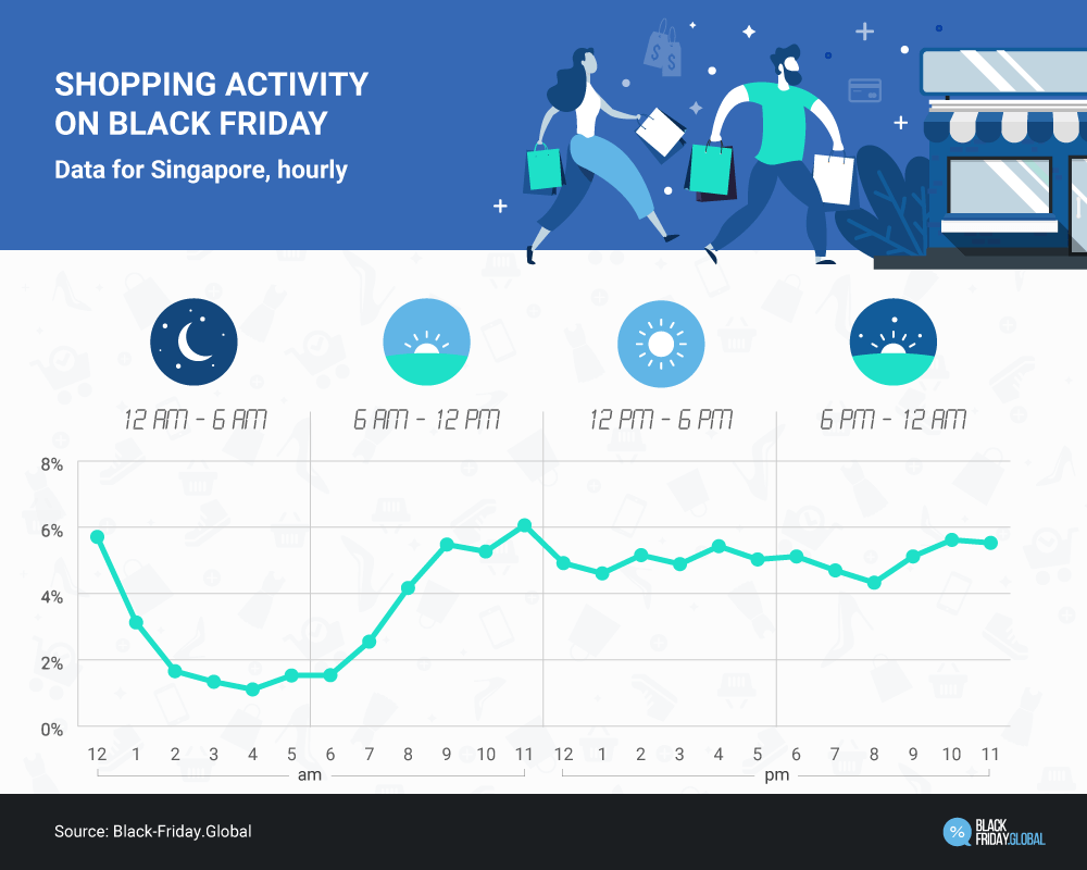 Interest in Black Friday Singapore sales during the day.