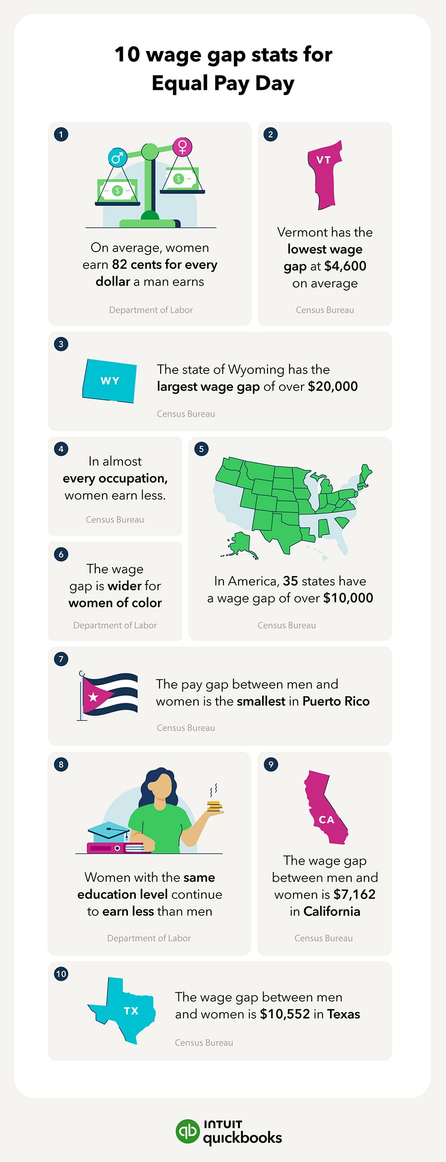 10 wage gap stats for Equal Pay Day