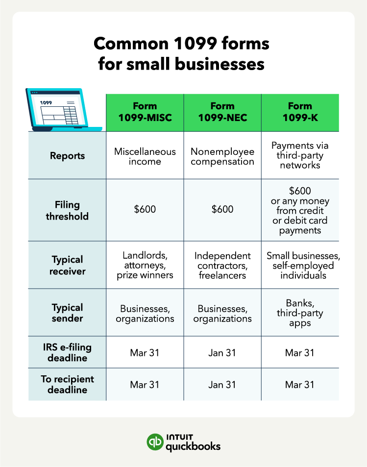 An illustration of the most common 1099 forms for small businesses, such as Form 1099-MISC and Form 1099-NEC.