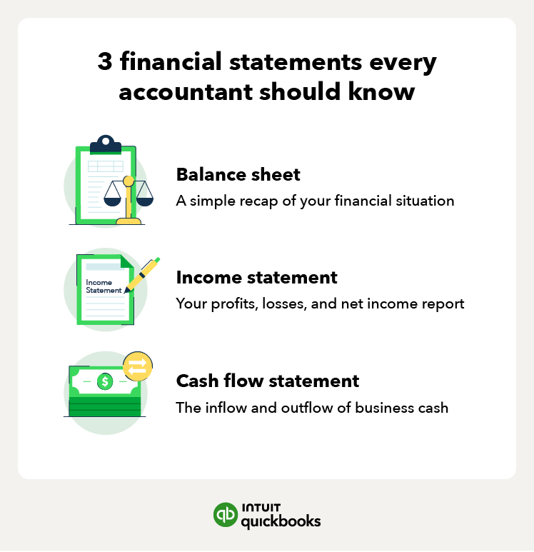 A graphic showcases three financial statements to learn about while researching "why is accounting important".