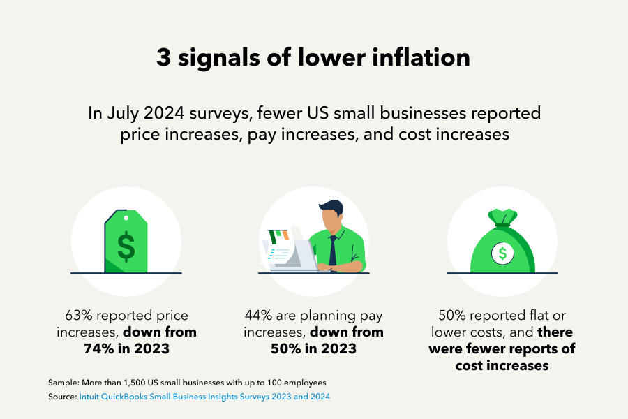 3 signals of lower inflation