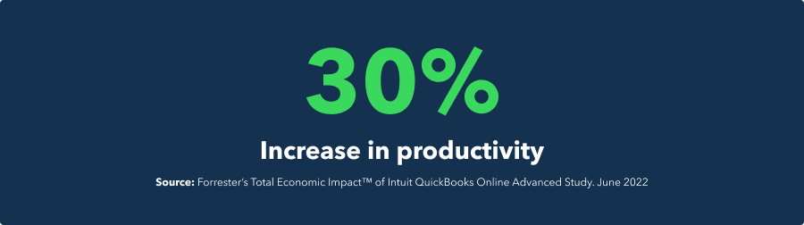 30% increase in productivity