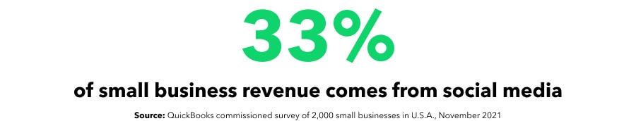 33 percent small businesses revenue comes from social media
