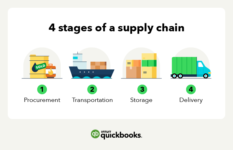 the four stages of the supply chain process