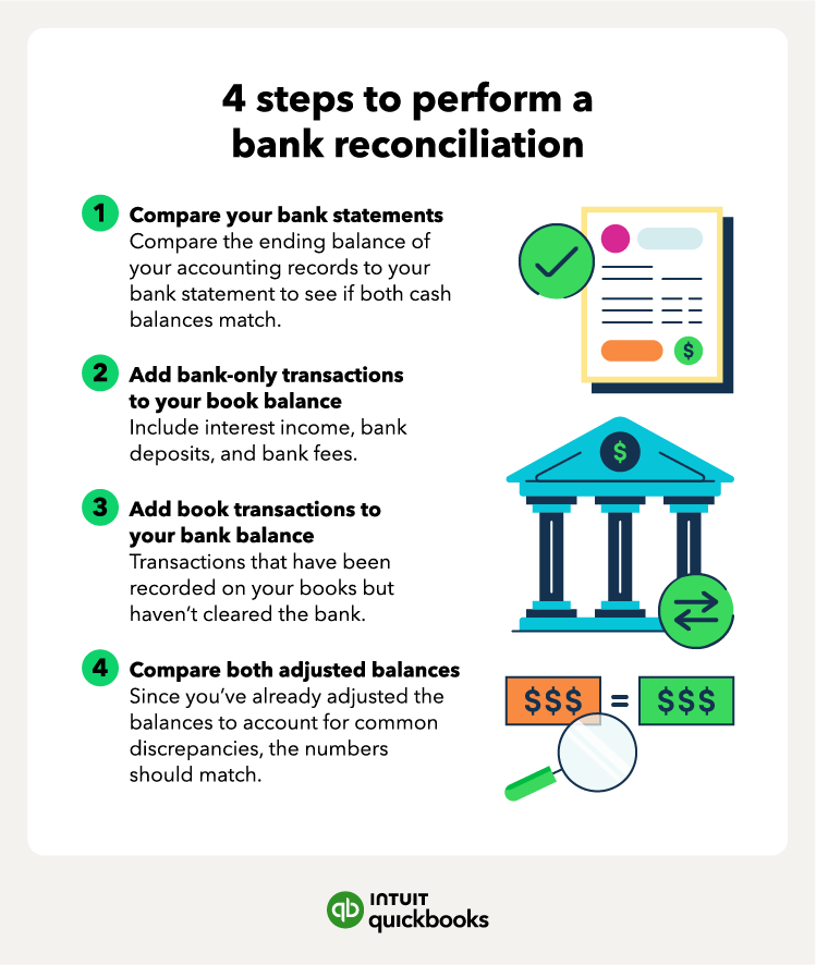 The four steps to perform a bank reconciliation
