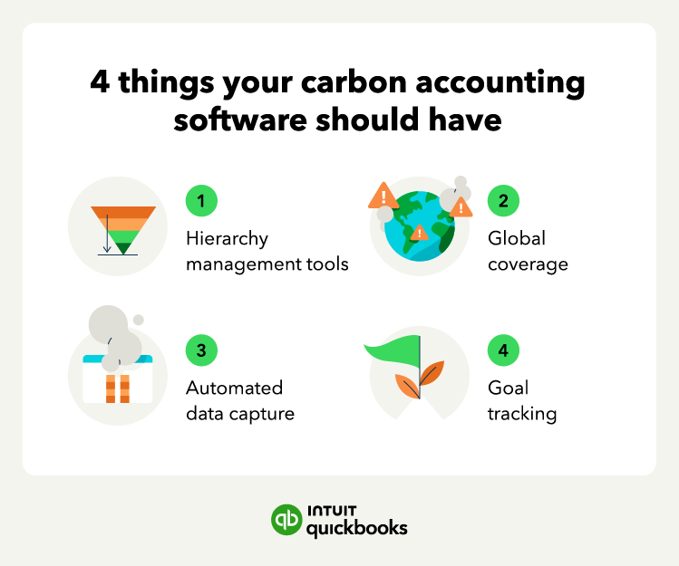 A graphic shares four things that carbon accounting software should have.