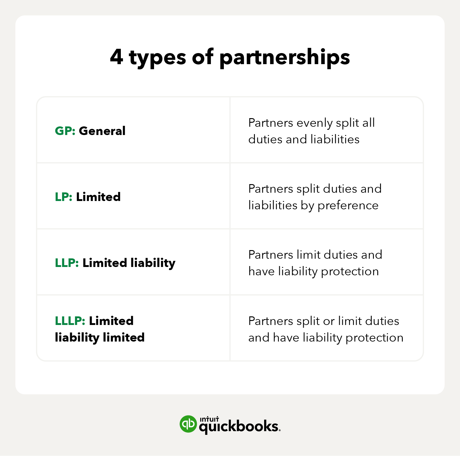 Chart explaining the 4 types of business partnerships: general (GP), limited (LP), limited liability (LLP), and limited liability limited (LLLP).