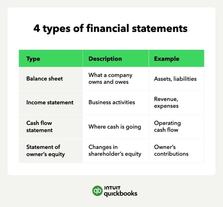 Four types of financial statements and how they function.