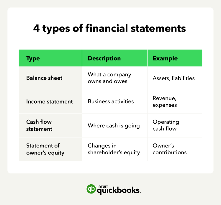 There are four types of financial statements. The balance sheet is what a company owns and owes, and includes assets and liabilities. The income statement recaps business activities and includes revenues and expenses. The cash flow statement shows where cash is going and includes operating cash flow. The statement of owner's equity shows changes in shareholder's equity and includes the owner's contributions.