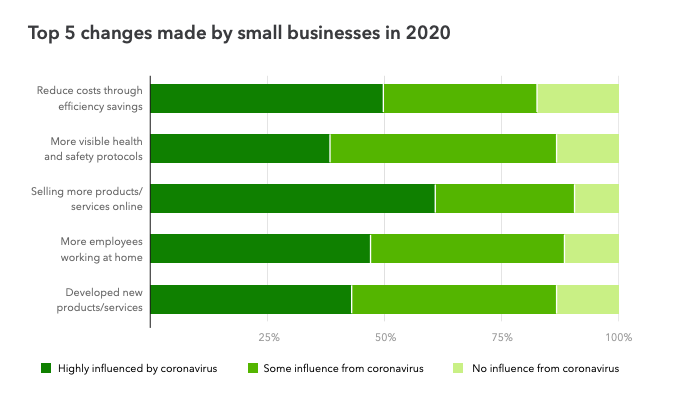 Top 5 changes made by small businesses in 2020