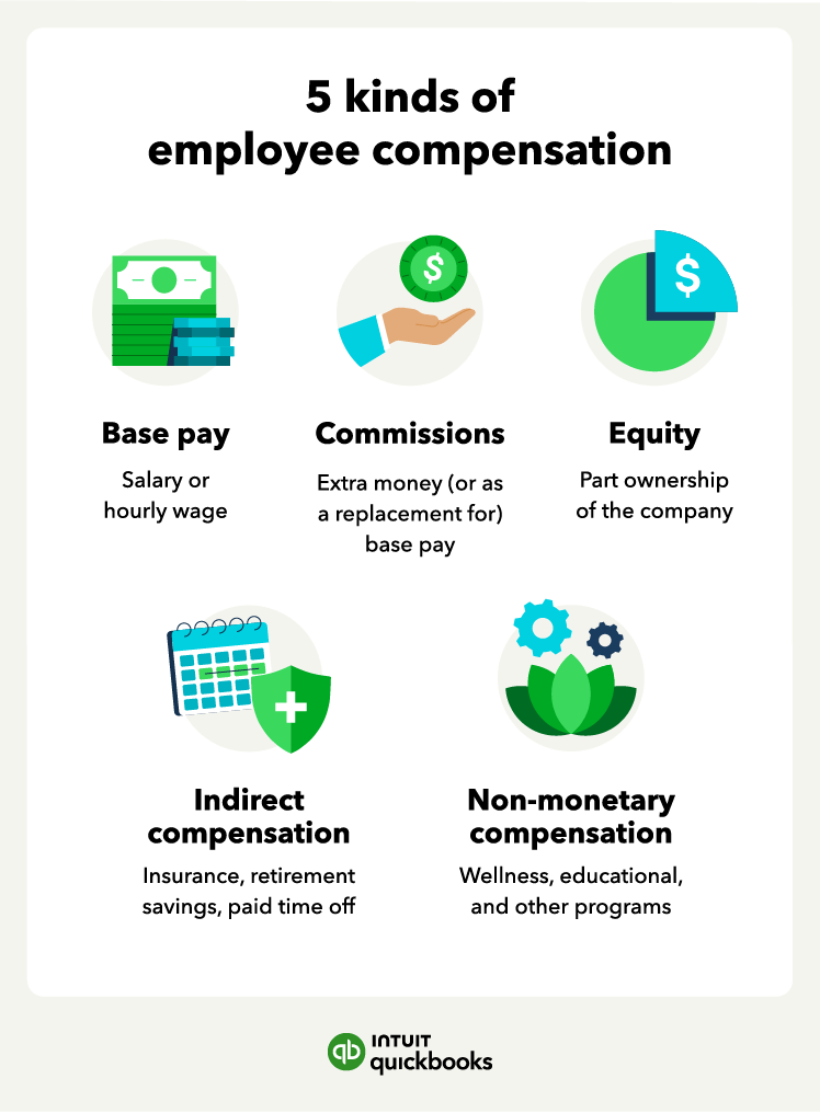 Illustrated chart with icons for types of employee compensation, including base pay, commissions, equity, indirect compensation, and non-monetary compensation.