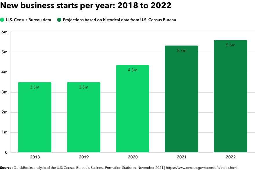 New business starts per year: 2018 to 2022