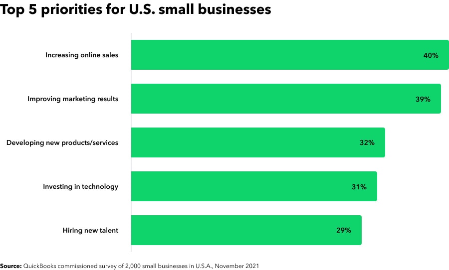 Top 5 priorities for US small businesses