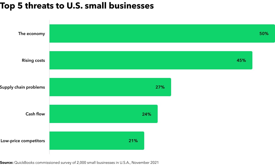 Top 5 threats to US small businesses