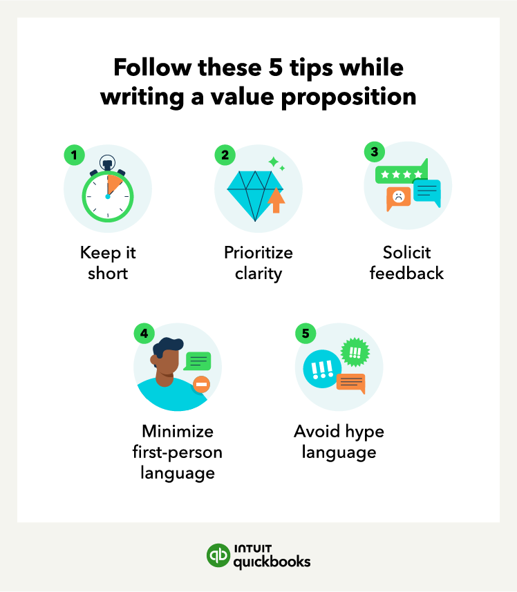 A graphic shoes five tips to follow while learning how to write a value proposition.
